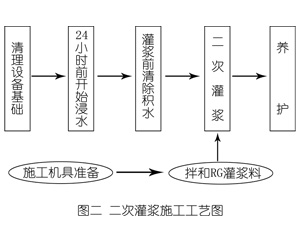代县灌浆料施工工艺—文字完整版